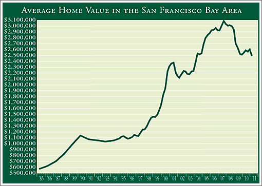 “San Francisco” Prestige Index Drops 4.3% In First Quarter