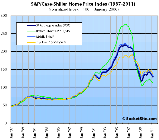 S&P/Case-Shiller Index San Francisco Price Tiers: March 2011 (www.SocketSite.com)