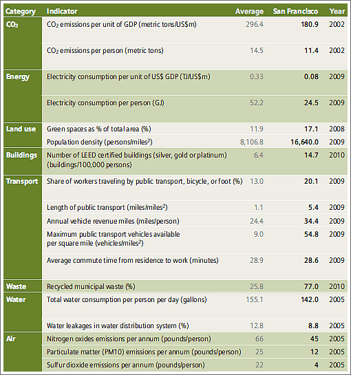 San Francisco Green City Index Rankings