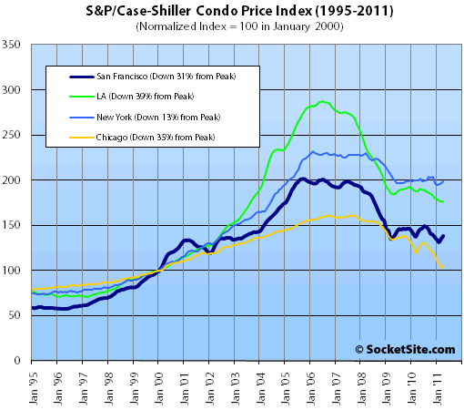 S&P/Case-Shiller Condo Price Changes: April 2011 (www.SocketSite.com)