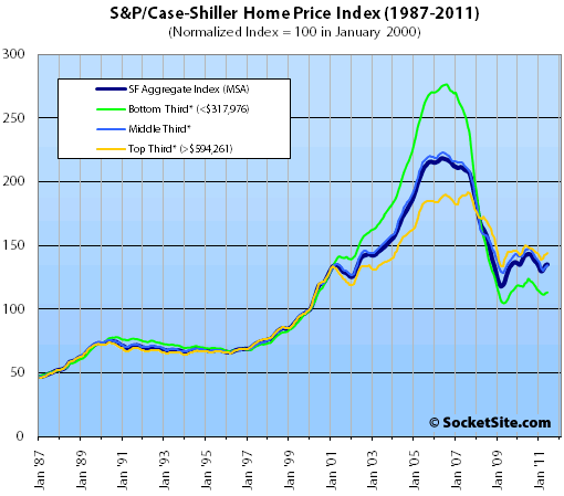 S&P/Case-Shiller Index San Francisco Price Tiers: June 2011 (www.SocketSite.com)