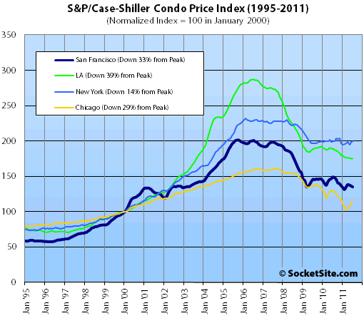 S&P/Case-Shiller Condo Price Changes: July 2011 (www.SocketSite.com)