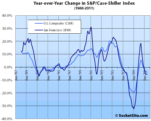 S&P/Case-Shiller Index Change: July 2011 (www.SocketSite.com)