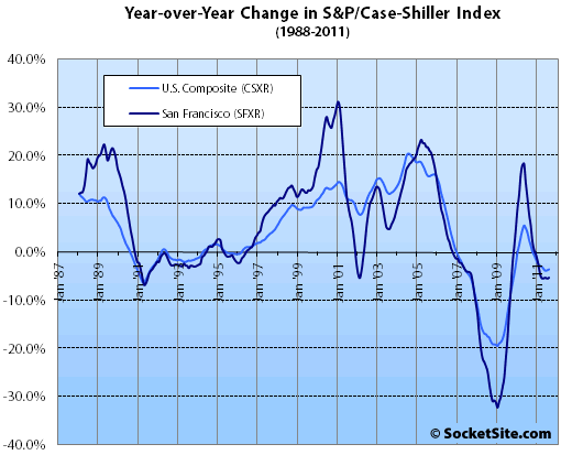 S&P/Case-Shiller Index Change: August 2011 (www.SocketSite.com)