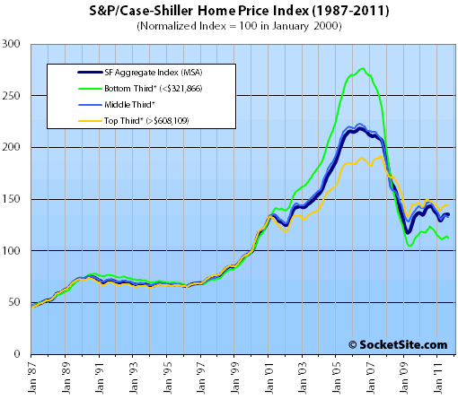 S&P/Case-Shiller Index San Francisco Price Tiers: August 2011 (www.SocketSite.com)