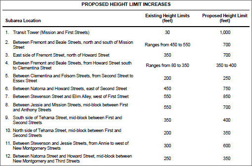 Transit Center Height Table