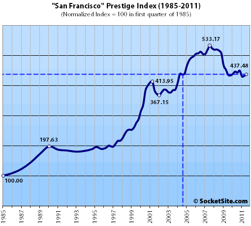 San Francisco Prestige Index: Q3 2011