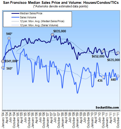 San Francisco Sales Volume And Median Price: October 2011 (www.SocketSite.com)