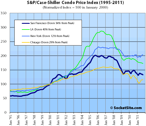 S&P/Case-Shiller Condo Price Changes: September 2011 (www.SocketSite.com)