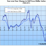 S&P/Case-Shiller San Francisco: Prices Fell In September