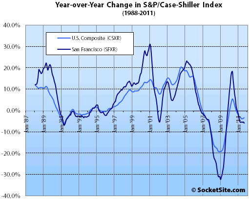 S&P/Case-Shiller Index Change: September 2011 (www.SocketSite.com)