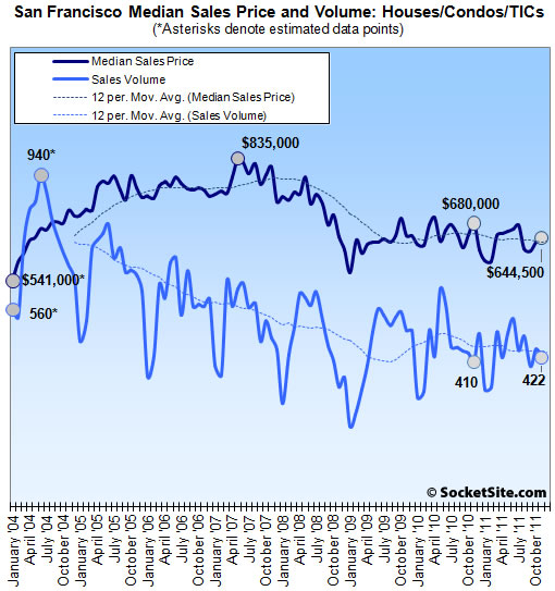 San Francisco Sales Volume And Median Price: November 2011 (www.SocketSite.com)