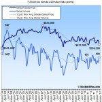 San Francisco Sales Activity Ticks Up In December, Median Ticks Down