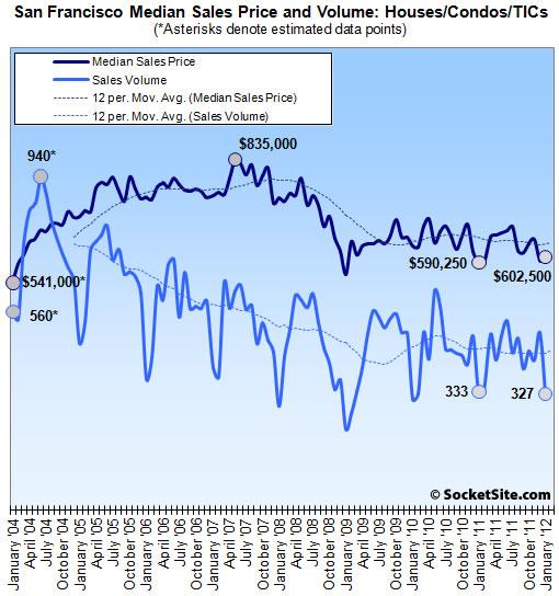San Francisco Sales Volume And Median Price: January 2012 (www.SocketSite.com)