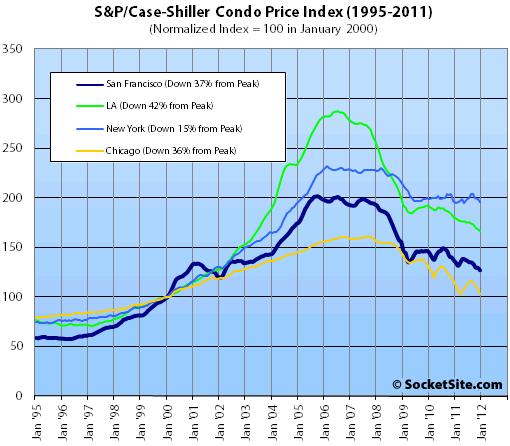 S&P/Case-Shiller Condo Price Changes: December 2011 (www.SocketSite.com)