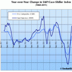 S&P/Case-Shiller San Francisco: Homes Slip, Condos Dip In December