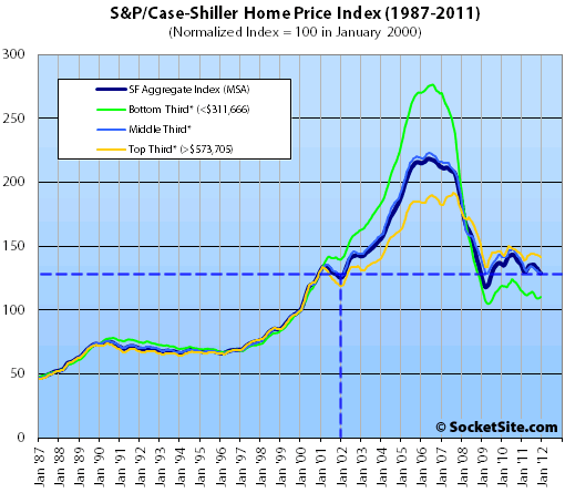 S&P/Case-Shiller Index San Francisco Price Tiers: December 2011 (www.SocketSite.com)