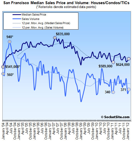 San Francisco Sales Volume And Median Price: February 2012 (www.SocketSite.com)