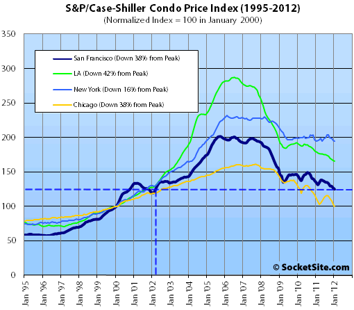 S&P/Case-Shiller Condo Price Changes: January 2012 (www.SocketSite.com)