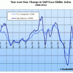 S&P/Case-Shiller San Francisco: Home/Condo Prices Drop In January