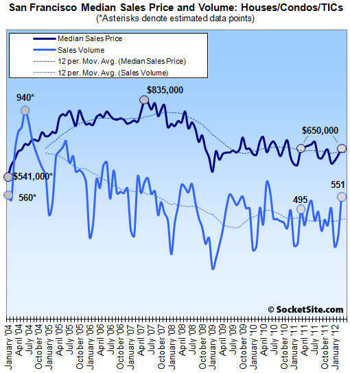 San Francisco Sales Volume And Median Price: March 2012 (www.SocketSite.com)