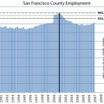 San Francisco Employment Trends And Dot-Com Context