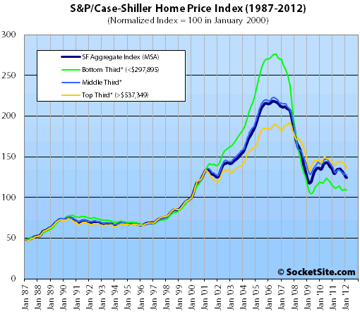 S&P/Case-Shiller Index San Francisco Price Tiers: February 2012 (www.SocketSite.com)