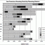 San Francisco’s Total Housing Inventory And Pipeline Report
