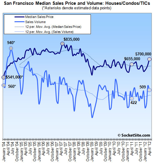 San Francisco Sales Volume And Median Price: April 2012 (www.SocketSite.com)