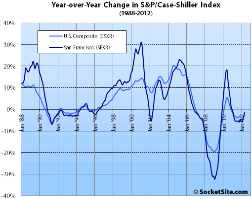 S&P/Case-Shiller Index Change: April 2012 (www.SocketSite.com)