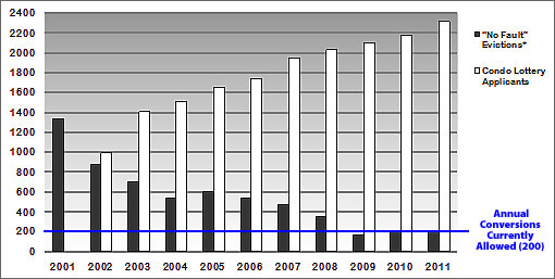 TIC Lottery Applicants 2001-2011 (www.SocketSite.com)