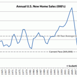 U.S. New Home Sales: Up 19.8% YOY In May But Well Below Average