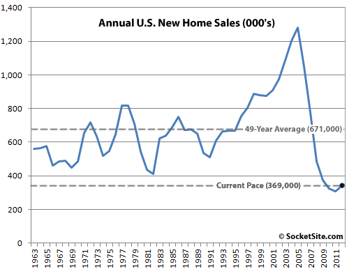 U.S. New Home Sales since 1963