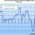 Case-Shiller San Francisco: First Year-Over-Year Gain In 18 Months