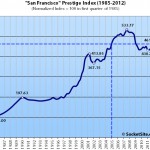 San Francisco Prestige Index Up 2.9% In Q2 2012, Up 6.6% YOY