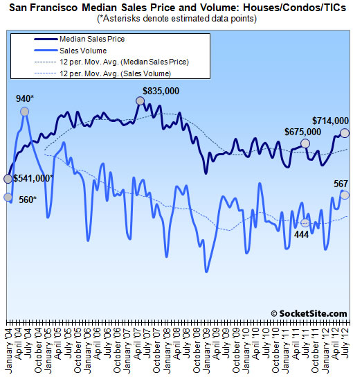 Francisco Sales Volume And Median Price: July 2012 (www.SocketSite.com)