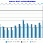 San Francisco Office Outlook: Vacancy Rates, Rents And New Supply