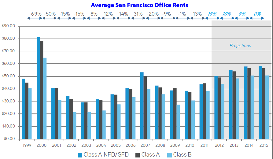 San Francisco Office Outlook Vacancy Rates, Rents And New Supply