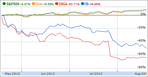 S&P 500 versus Facebook (8/17/2012)