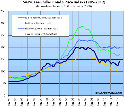 S&P/Case-Shiller Condo Price Changes: June 2012 (www.SocketSite.com)