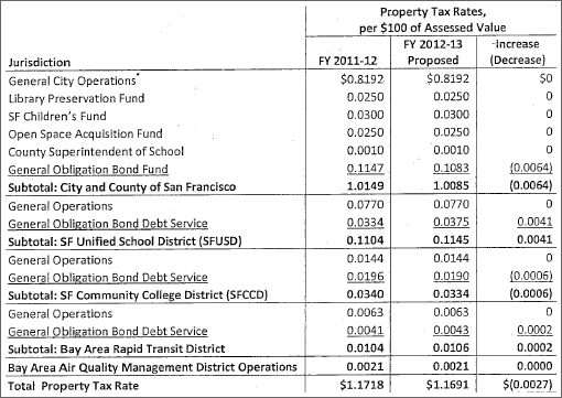 Fiscal Year 2012-2013 Property Tax Allocation