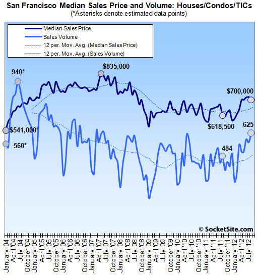 San Francisco Sales Volume And Median Price: August 2012 (www.SocketSite.com)