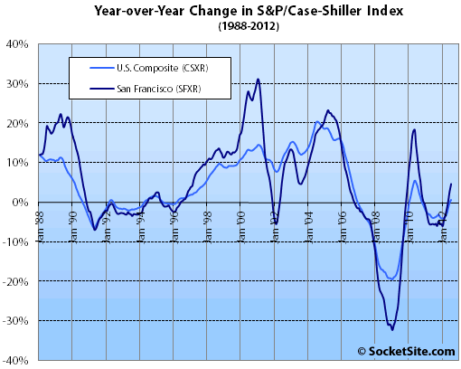 S&P/Case-Shiller Index Change: July 2012 (www.SocketSite.com)