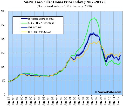 S&P/Case-Shiller Index San Francisco Price Tiers: July 2012 (www.SocketSite.com)