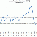 New U.S. Home Sales Slip In August But Remain Up 27.7% YOY