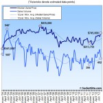 San Francisco Home Sales Slip Seasonally But Spike Year-Over-Year