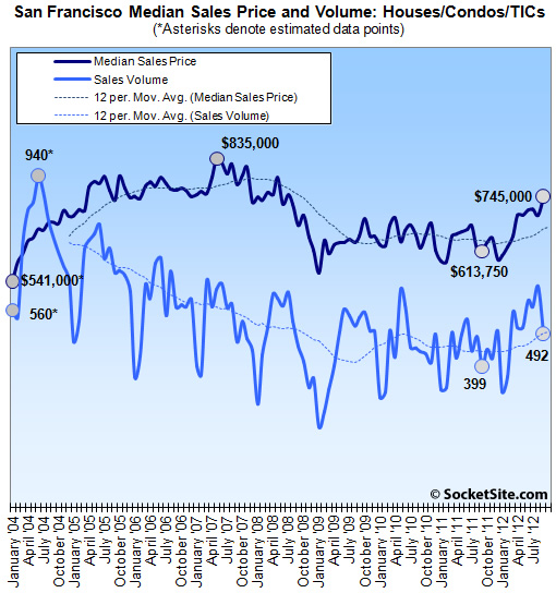 San Francisco Sales Volume And Median Price: September 2012 (www.SocketSite.com)