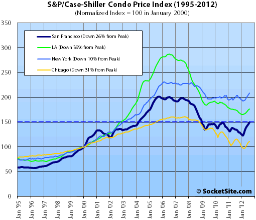 S&P/Case-Shiller Condo Price Changes: August 2012 (www.SocketSite.com)
