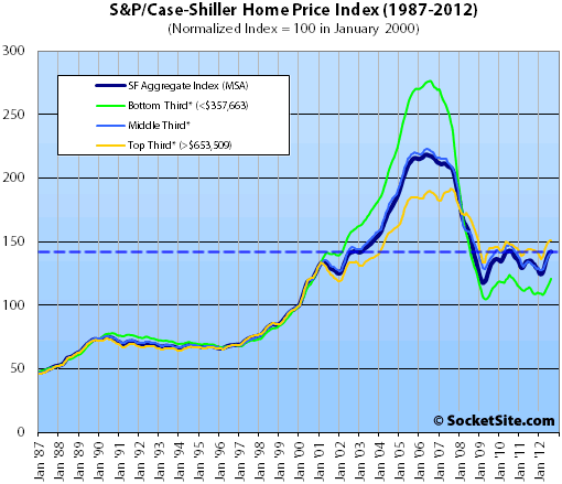 S&P/Case-Shiller Index San Francisco Price Tiers: August 2012 (www.SocketSite.com)