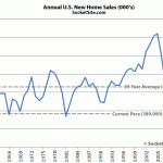 New U.S. Home Sales Up From August And An All-Time Low Last Year